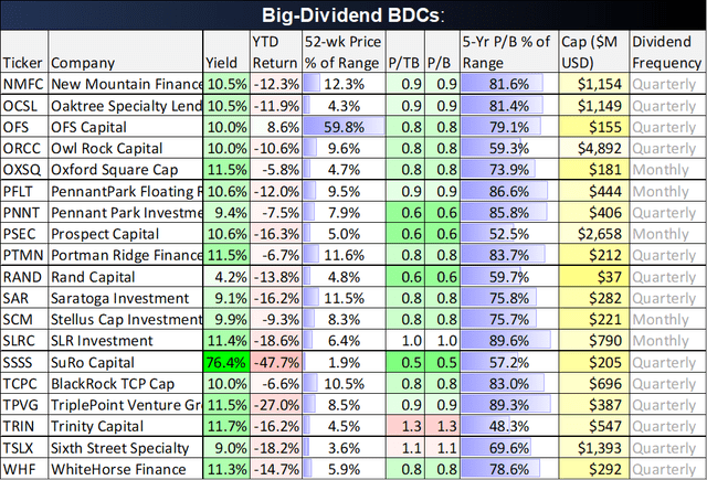 Main Street Capital: 40 Big-Dividend BDCs Compared (NYSE:MAIN ...