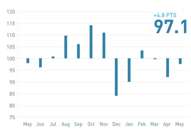 Investor confidence global index