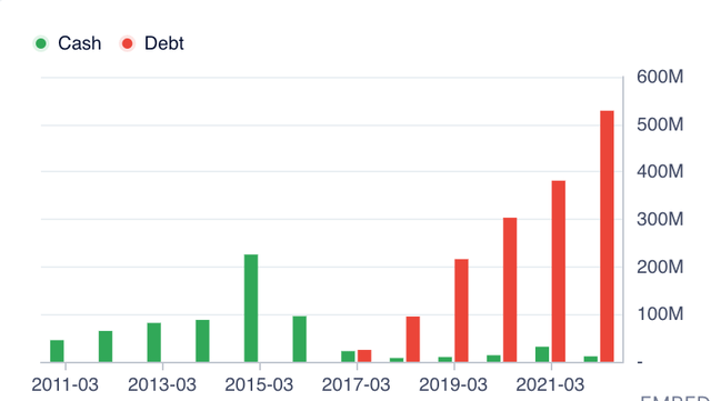 Capital Southwest cash to debt