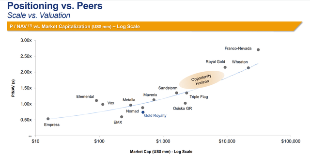 EMX Royalty Positioning vs. Peers - P/NAV & Market Cap