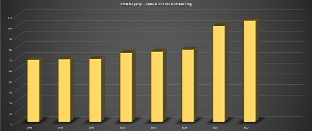 EMX - Annual Shares Outstanding + Current