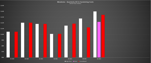 Wesdome - All-in Sustaining Costs Per Ounce