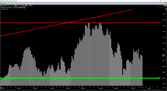 WDOFF Daily Chart