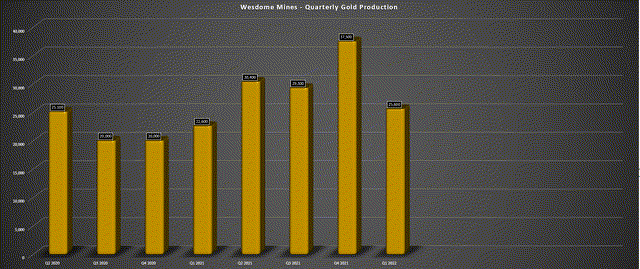 Wesdome Mines - Quarterly Gold Production