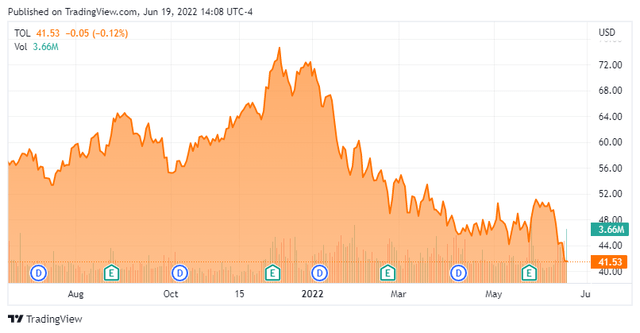 TOL Stock Chart
