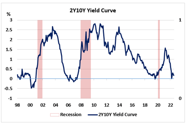 Yield CUrve