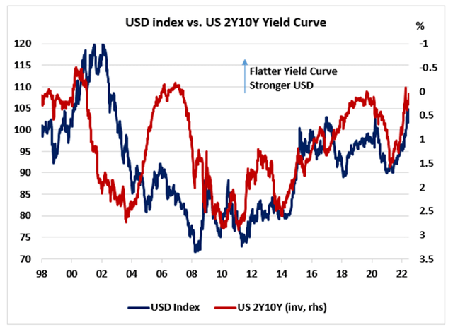 USD Yield CUrve