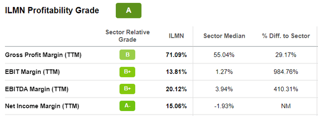 ILMN profitability grade