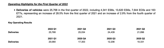 NIO Q1 Deliveries