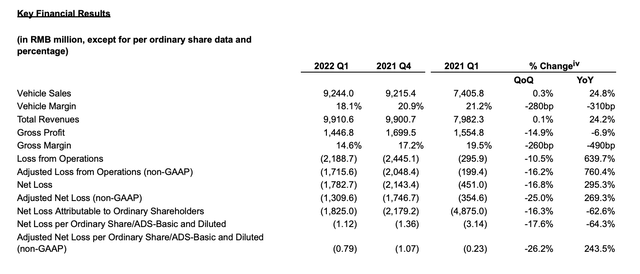 NIO Financial Results