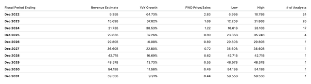 NIO Revenue Forecasts