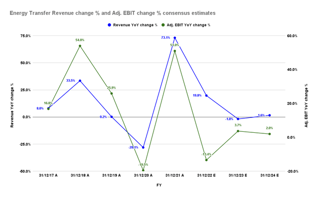 ET revenue change % and adjusted EBIT change % consensus estimates