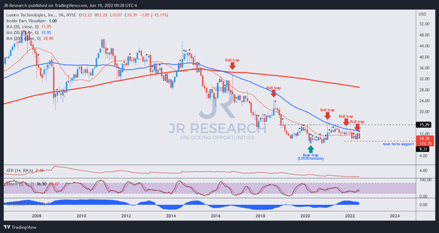 LUMN price chart (monthly)