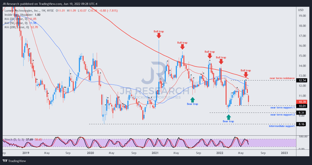 LUMN price chart (weekly)