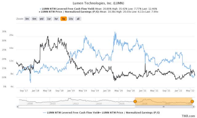 LUMN valuation metrics