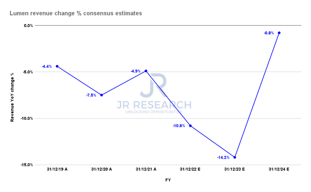 Lumen revenue change % consensus estimates