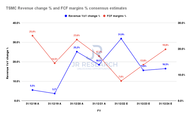TSMC revenue change % and FCF margins % consensus estimates