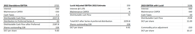 Targa's EBITDA estimate for 2022 and 2023