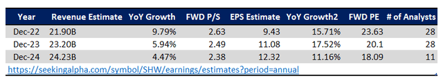 SHW stock Estimates