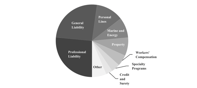 Insurance Lines offered by Markel