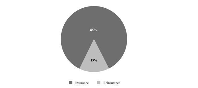 Insurance and Reinsurance Premiums
