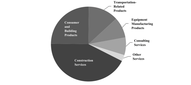 Markel Ventures Revenue Lines