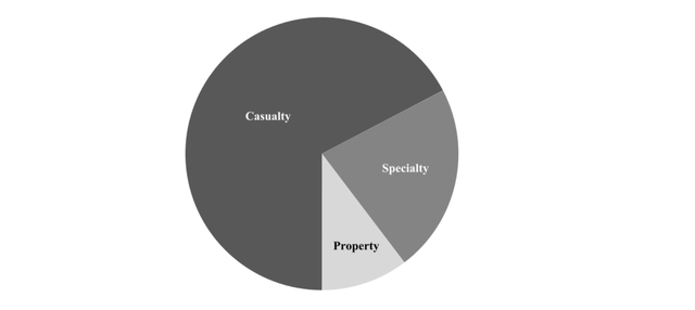 Reinsurance Segment Lines