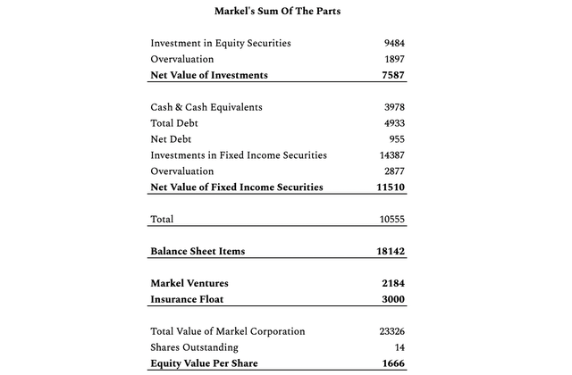 SOTP Markel Corporation