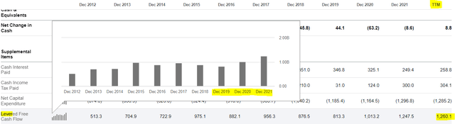 Republic Services Levered Free Cash Flow