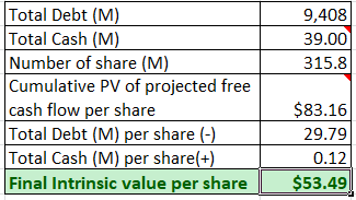 Republic Services Intrinsic Value