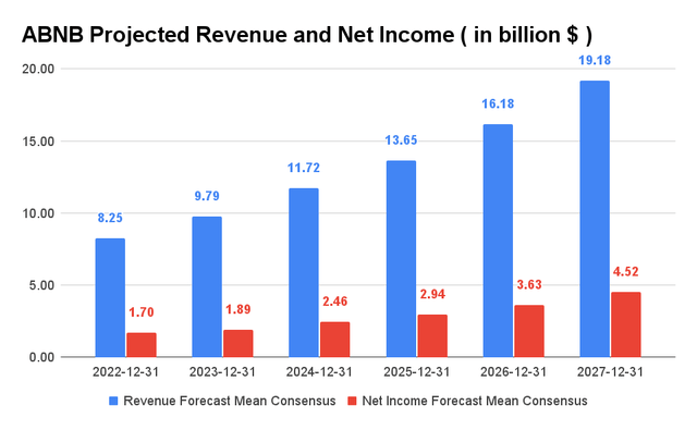 ABNB Projected Revenue and Net Income