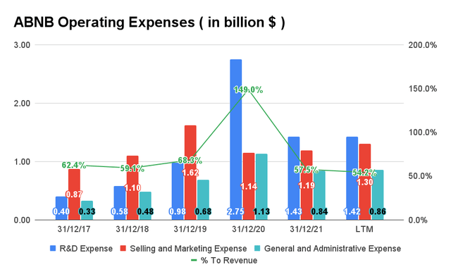 Airbnb Operating Expenses