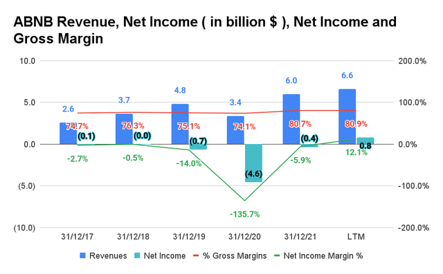 Airbnb Revenue, Net Income, Net Income and Gross Margin
