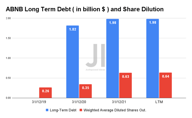Airbnb Long-Term Debt and Share Dilution