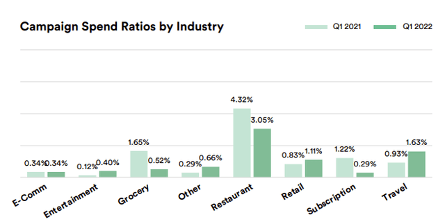 Cardlytics engagement metrics