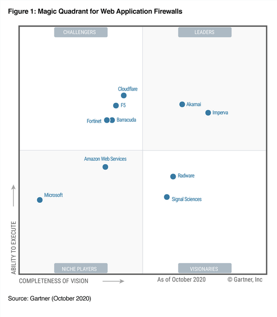 Gartner is a great resource to get an overview of a competitive landscape. I already referenced the low code magic quadrant,