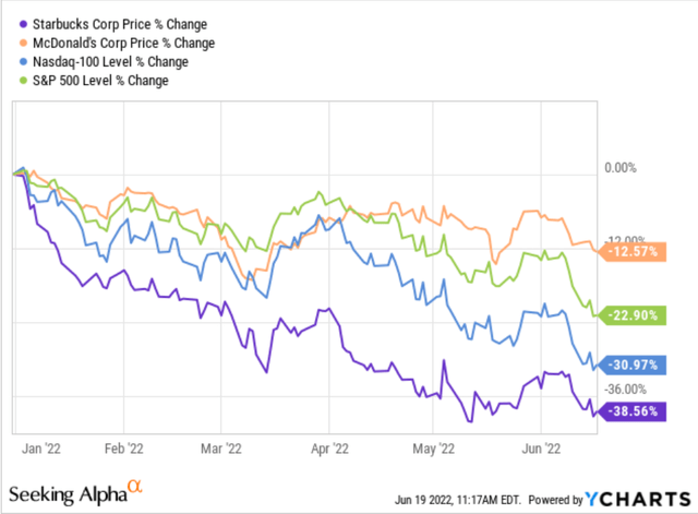 Stock Price Performance YTD