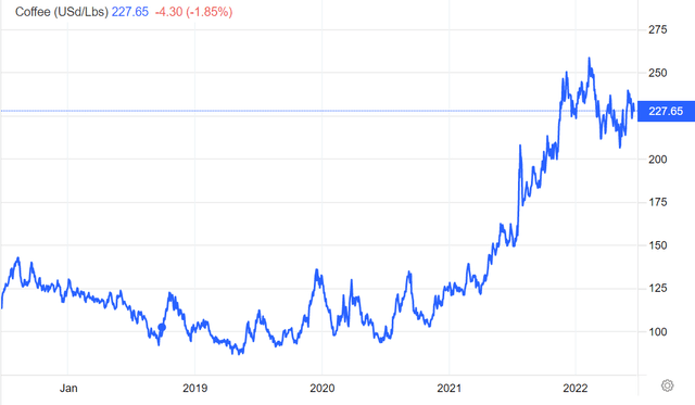 Coffee Beans Commodity pricing 5Y