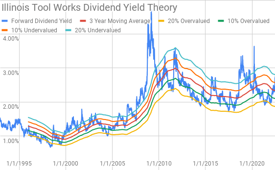 Illinois Tool Works Dividend Yield Theory