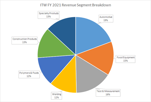 ITW FY 2021 Revenue Segments Breakdown