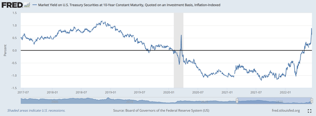 Real 10Y interest rates