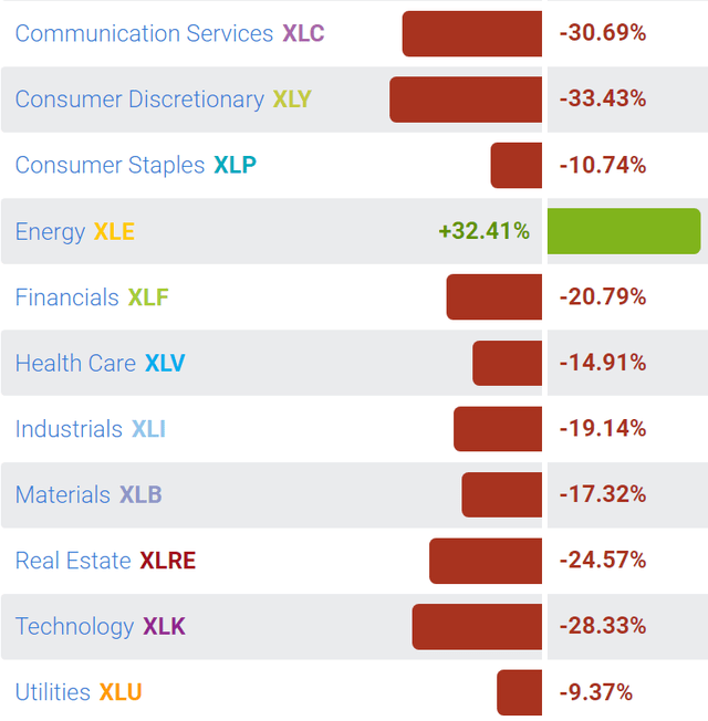 SPY sector performance YTD