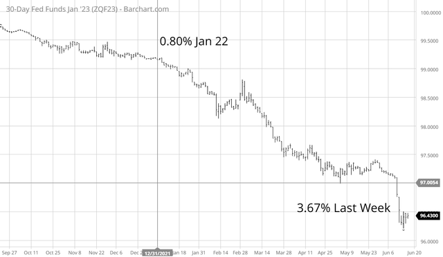 Federal funds futures