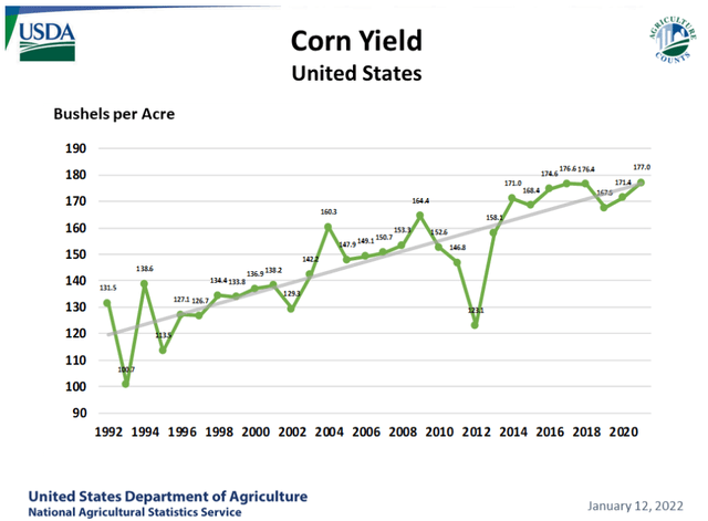Corn yield