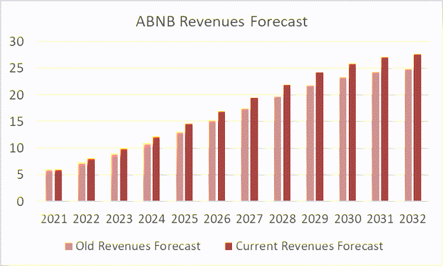 ABNB old and new revenues forecast