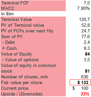 The results of Airbnb DCF model, suggesting fair share value at $133/share