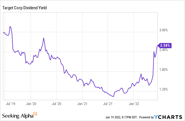 Target dividend yield