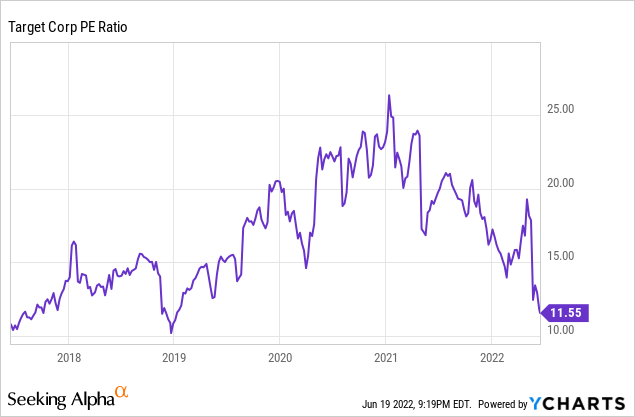 Target stock P/E ratio