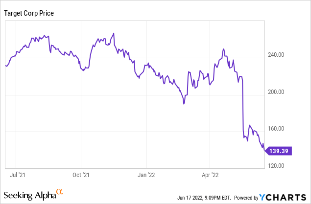 Target stock price chart