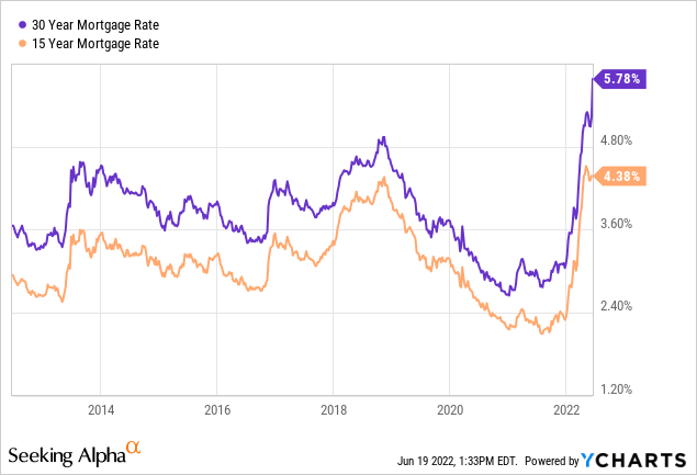 30 year Mortgage rate and 10 year mortgage rate